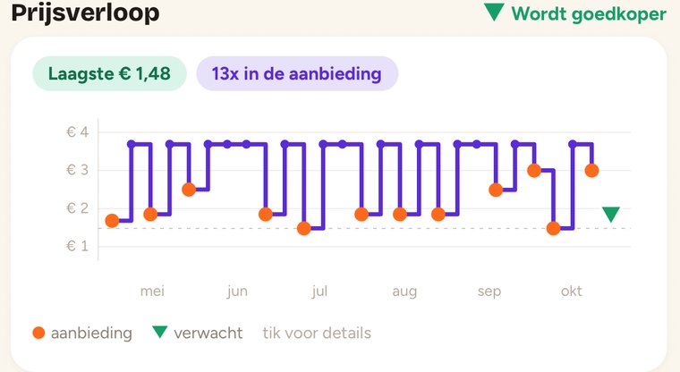 Prijsverloop van Unox kippensoep in de app, met de melding Wordt goedkoper